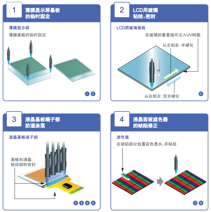 屏幕面板模板 LED·UV固化解决方案