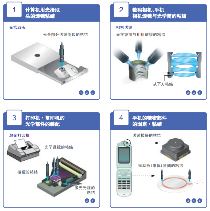 电子产品 LED·UV固化解决方案