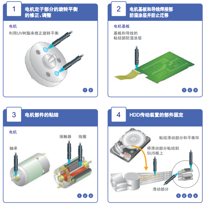 电机与马达 LED·UV固化解决方案