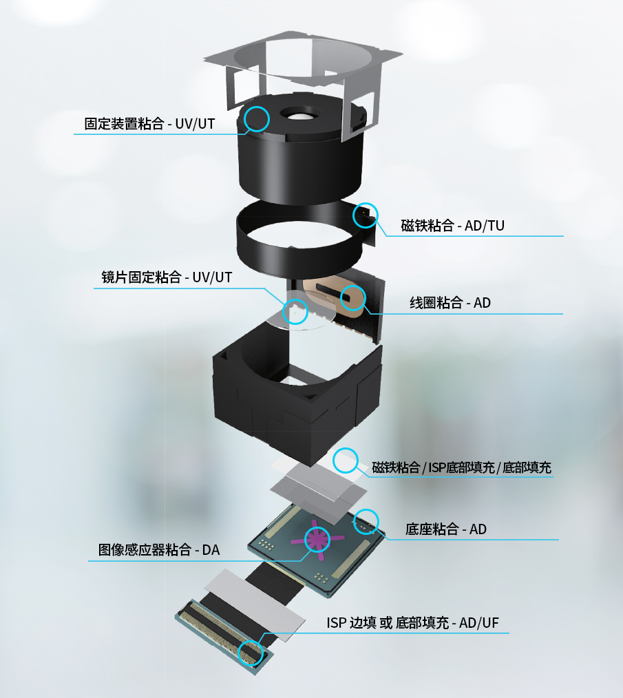 摄像头模组点胶解决方案