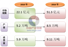 中国UV涂料行业运行及产值概况